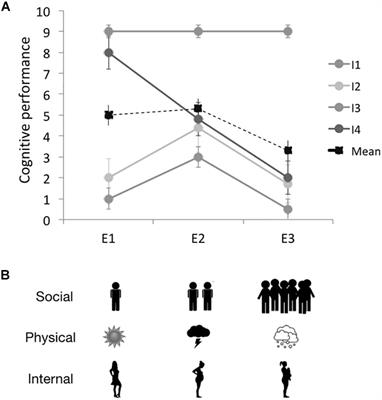 Cognition in Context: Plasticity in Cognitive Performance in Response to Ongoing Environmental Variables